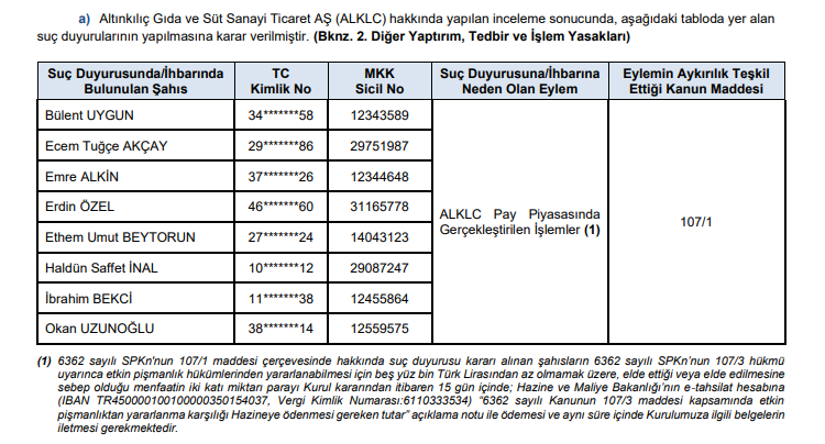 EcevitBorsaTC's tweet photo. SPK bülten gelmiştir...

#ANELE ve #ALKLC cezaları boy boy... https://t.co/9MIhX70nKD