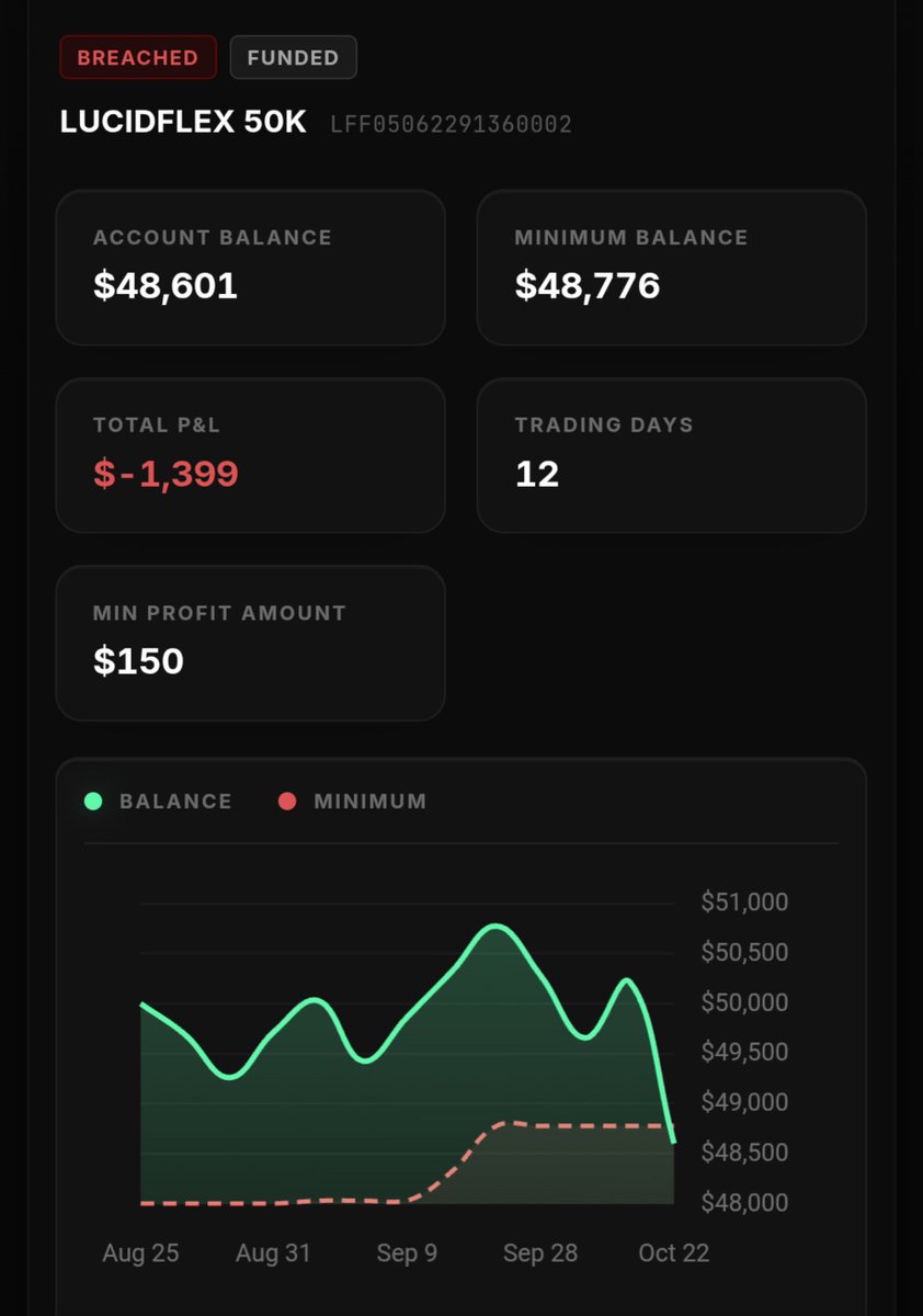 UdaifTrades's tweet photo. 6 months to pass the eval.
3 months trading funded.
One win away from my first payout.

Today, I lost it all. 💔

I was at my full-time job in a shopping mall when my setup appeared. The network was terrible and my orders were getting rejected, so i try to open trade again and agian. Before I realised what was happening, 3 trades were open instead of 1.

My usual risk? $600.
My actual risk? $1,800.

I thought I could get out at breakeven when price comes back. I couldn't. Within minutes, my 50k flex @TradingLucid funded account was gone.

6 months of grinding. 3 months of protecting that account. Gone in minutes.

It hurts because I know I had come so far. But the market doesn't care how long you've worked for something.

Maybe it was an unfortunate accident. But there's a lesson here I can't ignore:

If you can't properly monitor your trades, you shouldn't be placing them

One weak signal. One execution mistake. One moment of misplaced confidence.

I'm not sharing this for sympathy. I'm sharing it because someone else might avoid making the same mistake.

The money hurts. The lost opportunity hurts even more.

But the biggest loss would be learning nothing from this.

Back to the drawing board. 🖤