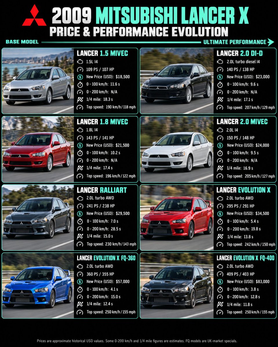 TestDriveFreak's tweet photo. 2009 Mitsubishi Lancer X | Price & Performance Evolution

From the affordable 109 PS Lancer 1.5 MIVEC to the insane 409 PS Evolution X FQ-400 with its turbocharged 2.0L engine and all-wheel drive.

8 versions featuring different engines, horsepower, acceleration, top speed and original new car prices ranging from approximately $18,500 to $83,000.

From an ordinary family sedan to one of the most legendary Japanese performance cars of its generation.

Now the big question!

Would you spend $29,500 on the Lancer Ralliart, choose the legendary Evolution X for $34,500, or go all in with the $83,000 FQ-400?

Is the FQ-400 really worth more than twice the price of a standard Evolution X?

Would you rather own a 409 PS Lancer Evolution X FQ-400 or a Subaru Impreza WRX STI?

And which version would you trust to reach 300,000 km without major repairs?

One Lancer, your own money. Which version are you buying and why?

Prices are approximate historical USD values. Some performance figures are estimates. FQ models were special editions for the UK market.

#MitsubishiLancer #LancerEvolution #EvoX #JDM #CarPerformance