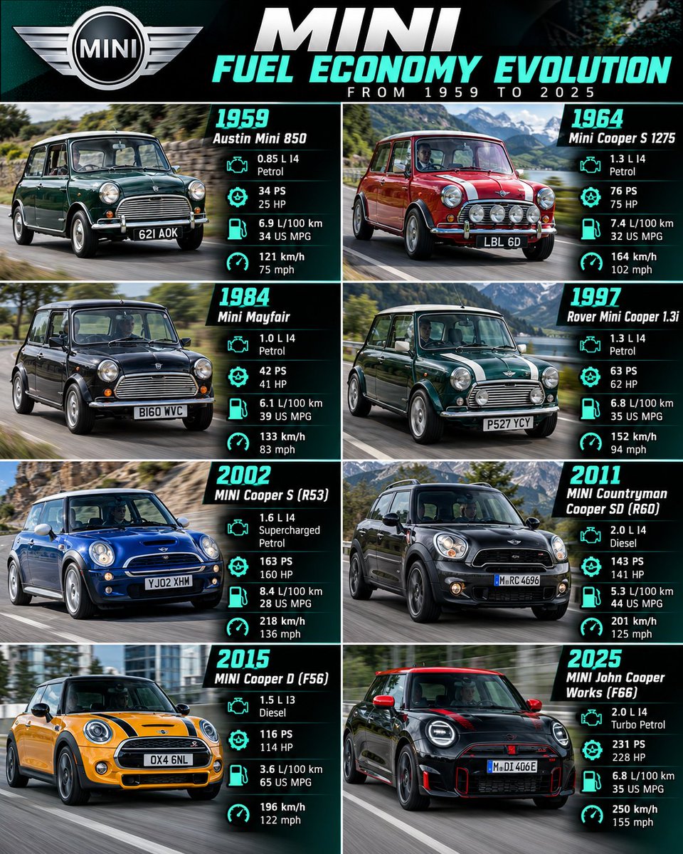 TestDriveFreak's tweet photo. MINI Fuel Economy Evolution: From 1959 to 2025!

From the legendary Austin Mini 850 and iconic Cooper S to the supercharged R53, practical Countryman SD and modern John Cooper Works.

Over 65 years of British automotive history, MINI has evolved from tiny, lightweight city cars into powerful, technologically advanced hot hatches and versatile SUVs.

From just 34 PS in the original Mini 850 to an impressive 231 PS in the latest John Cooper Works, the evolution in performance, top speed and fuel efficiency is remarkable!

Classic naturally aspirated engines, supercharged petrol power, efficient diesels or modern turbocharged performance. Every MINI generation has its own character.

But which MINI offers the perfect combination of driving fun, reliability and fuel economy?

Would you choose a classic Mini Cooper, the supercharged R53, the practical Countryman SD or the latest John Cooper Works?

Which MINI generation is your all time favorite?

#MINI #MiniCooper #FuelEconomy #CarEvolution #AutomotiveHistory