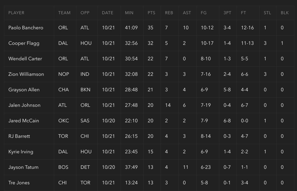 DukeMBB's tweet photo. Duke in the NBA - top 10 scorers from opening night https://t.co/6xWJLItmCa