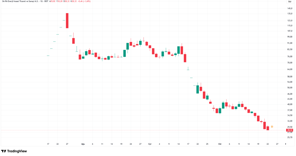 ICT_Analist's tweet photo. #sarae Halka arz fiyatı 70 lira idi fakat halka arzdan 4 ay sonra bugün kapanış fiyatı 28 lira.
Sağlıklı teknik analiz için bir hissenin en az 1 senelik fiyat grafiği olmalıdır bundan dolayı hisse hakkında yorum yapılamaz.
Ama emin oldugum birşey var SPK en az 6 ay yeni bir halka arzı borsaya açmamalı.