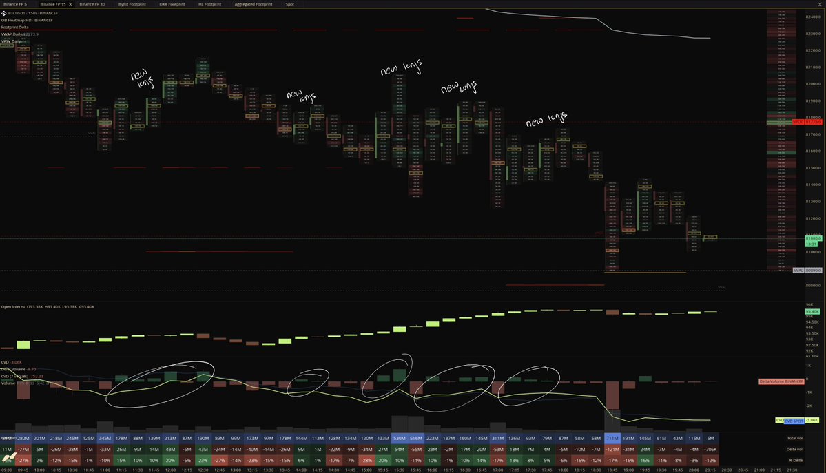 The_JDK99's tweet photo. $BTC 📈

If someone gives everything they’ve got to lift a weight and it still won’t budge a bit, what would you call them?

That’s exactly what we have to call buyers right here!

Buyers are trying to stop the car rolling downhill… so far, they’ve just joined it for the ride☠️ https://t.co/NOLmTIuPjB