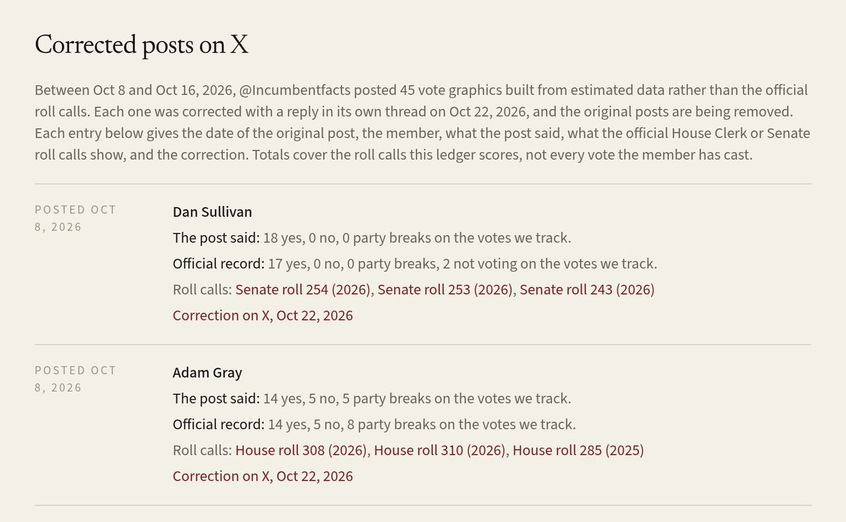 Incumbentfacts's tweet photo. Since the afternoon of Oct 21, 2026, every position on the site is read from the House Clerk or Senate roll-call record. Before that, our Oct 8–16 X graphics used estimated data; 45 had errors, corrected Oct 22. Differences and fixes are logged here:
https://t.co/mA2P7yjsYx https://t.co/0eGtEnNSsF