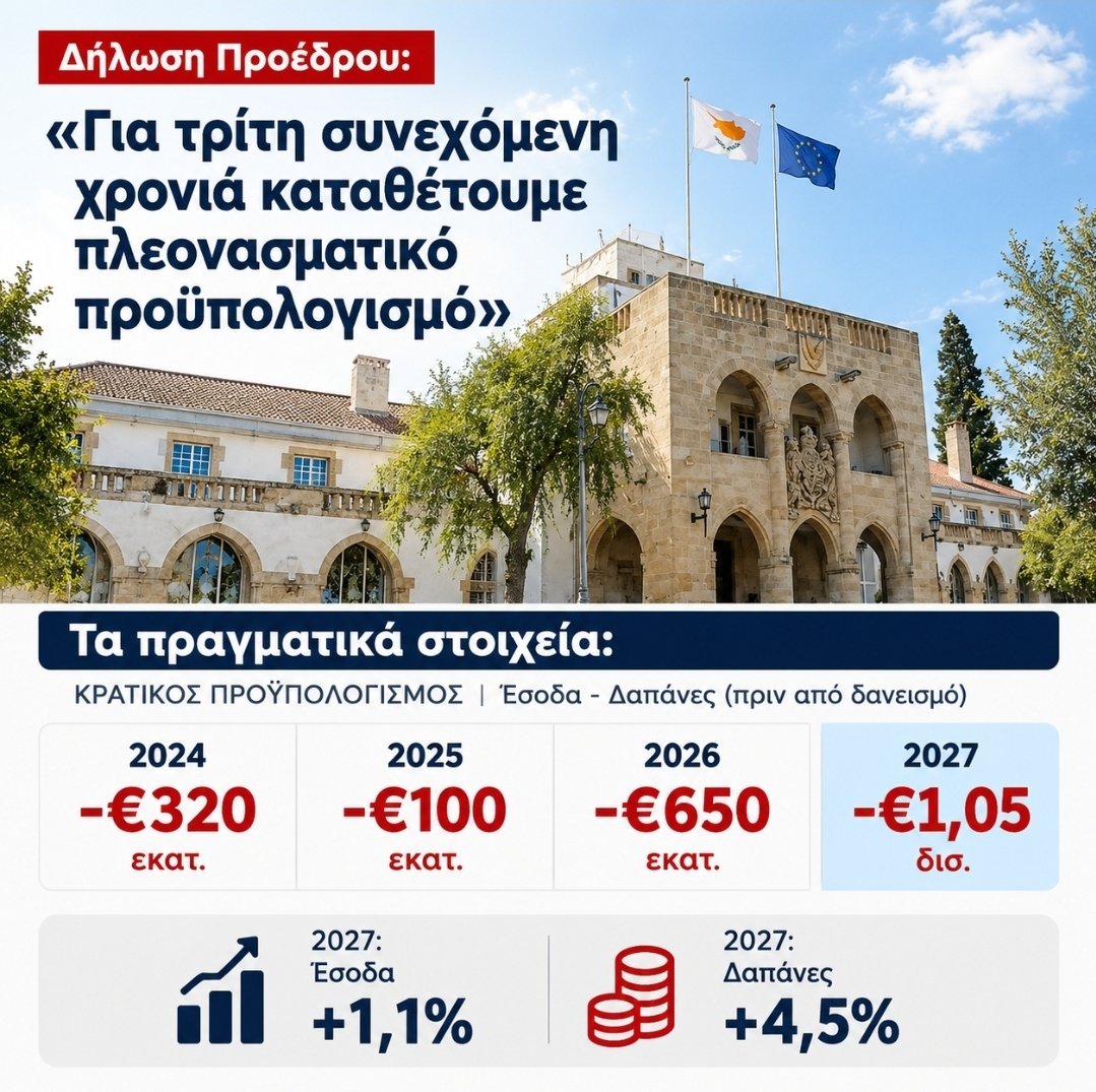 OMichaelides's tweet photo. Ο Πρόεδρος δήλωσε περήφανος γιατί, όπως είπε, η Κυβέρνηση καταθέτει για τρίτη συνεχόμενη χρονιά «πλεονασματικό προϋπολογισμό».

Η μισή αλήθεια δημιουργεί μια εντελώς παραπλανητική εικόνα.

Ο Κρατικός Προϋπολογισμός δεν είναι πλεονασματικός. Το 2027 θα είναι ελλειμματικός για τέταρτη συνεχόμενη χρονιά. 

Το «πλεόνασμα» στο οποίο αναφέρεται ο Πρόεδρος προκύπτει όταν στον ευρύτερο υπολογισμό συνυπολογίζονται, μεταξύ άλλων, τα μεγάλα πλεονάσματα του Ταμείου Κοινωνικών Ασφαλίσεων, ενός ξεχωριστού Ταμείου που αφορά τις εισφορές και τις μελλοντικές υποχρεώσεις προς τους ασφαλισμένους.

Αυτό δεν σημαίνει ότι δεν υπάρχουν περιθώρια για στήριξη της κοινωνίας. Υπάρχουν. Και σήμερα, με την ακρίβεια, τις υψηλές τιμές των καυσίμων και το κόστος στέγασης, οι πολίτες τη χρειάζονται.

Η στήριξη πρέπει να είναι στοχευμένη και λελογισμένη. Αλλά πρέπει να δοθεί τώρα.

Ταυτόχρονα, η Κυβέρνηση οφείλει να συγκρατήσει τις μόνιμες και ανελαστικές δαπάνες και να προχωρήσει σε πραγματικές εξοικονομήσεις.

Για το 2027, τα έσοδα του Κρατικού Προϋπολογισμού αυξάνονται μόλις κατά 1,1%, ενώ οι δαπάνες κατά 4,5%.

Εκεί βρίσκεται το πραγματικό πρόβλημα. Στην αύξηση των ανελαστικών δαπανών. 

@almacy2025