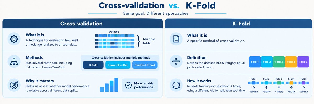 SamakshDev's tweet photo. In machine learning, knowing something isn't enough. Being able to explain it clearly is a different skill. 
Cross-validation and K-Fold are a good example of how a simple visual can make technical concepts easier to communicate. https://t.co/8exdbyHoKp
