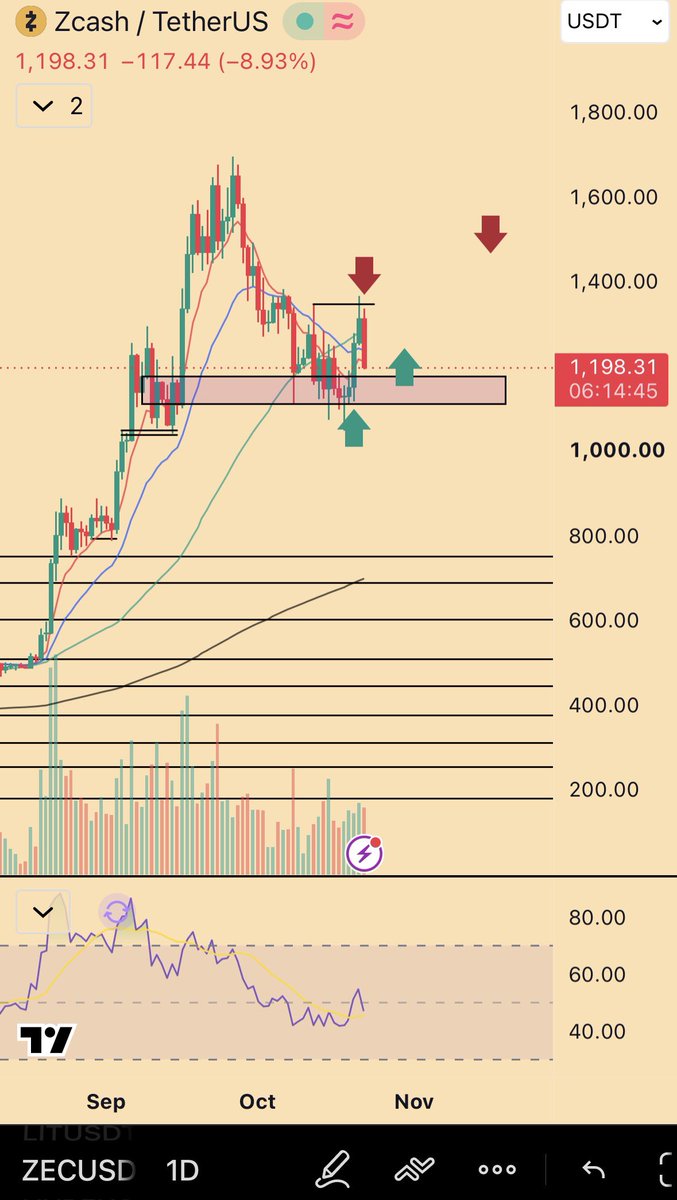 Wild_Randomness's tweet photo. $ZEC

Giving it a try just in case of overshoot

Luxury punt given i got out at the highs yesterday per plan

(Accept below $1200 by daily close and I’m out) https://t.co/eBi7YQ29VR