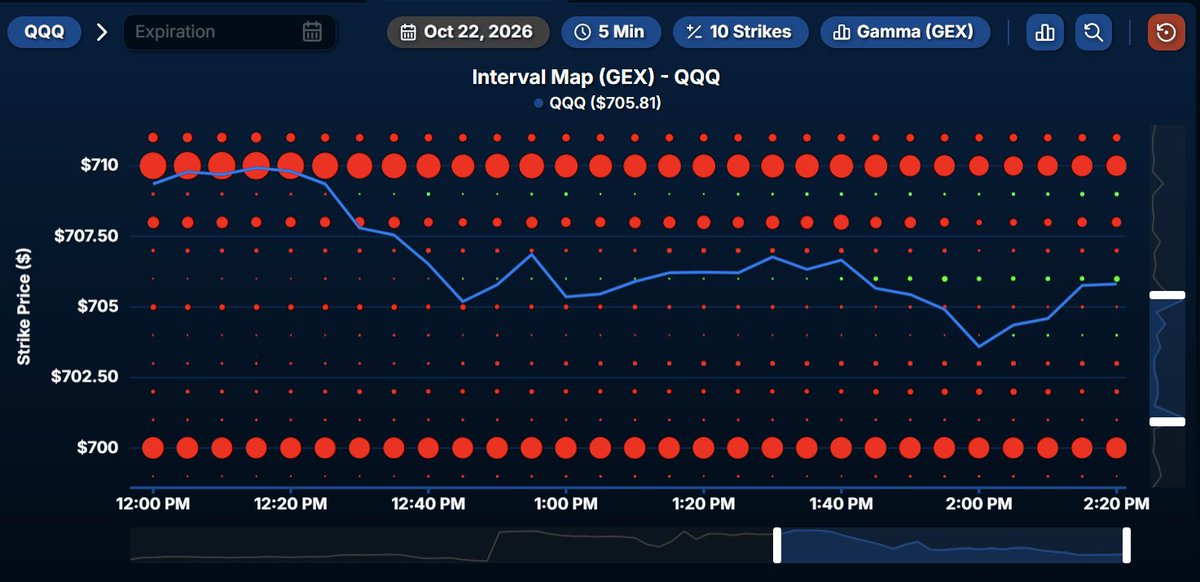 AndrewHiesinger's tweet photo. Apologies for the lack of updates today, had to take care of some things. $QQQ trading between these two significant negative GEX levels at $710 and $700. I think we could hit $700 on the next leg, something to watch out for. Put wall at $704, watch out for potential chop/support.