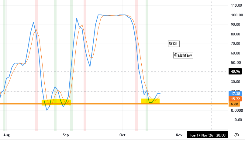 alshfaw's tweet photo. $SOXL Custom Stochastic Level at Buy Level. 10/22/26

This is an exhaustion stochastic showing the price level on SOXL at the previous buy levels as of this afternoon on the medium timeframe.  A buy signal is triggered at the $83 handle. 

Share & Subscribe, <link in bio>.
$SPY $QQQ $IWM $MDY $RUT $DIA $SDOW $SOXX $SOXS $SMH $NVDA $TSLA $YINN $VIX $VXX $TLT $BTC $GLD $SLV $SVXY $DRAM $SNDK $MU $EWJ $EWY
