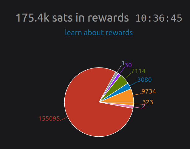 BitcoinScoresby's tweet photo. @tatumturnup @stacker_news downzap wars!

But it means big rewards pool: https://t.co/F82ZH52MsS