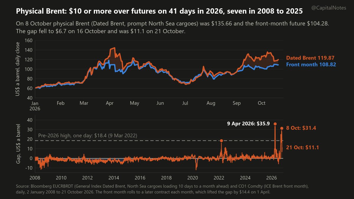 CapitalNotes's tweet photo. Waiting for cheaper oil is easier when you don’t have a refinery to keep running.

Physical Brent was still $11 a barrel above front-month futures on Oct 21. https://t.co/3BOTEpiJ1W