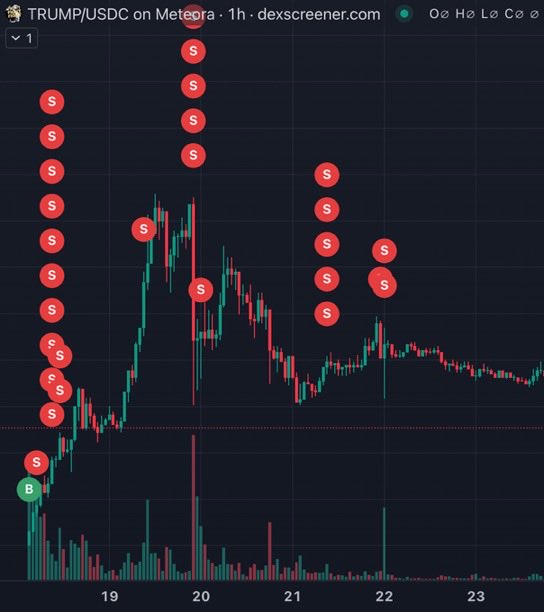 StarPlatinum_'s tweet photo. This is the real trader who made millions with $TRUMP token

Forget about Kimchi

This sniper was the most feared sniper in crypto and one of the first buyers

Here’s how he operates🧵 https://t.co/OntHCVUhsq