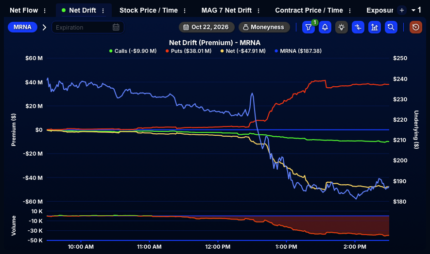 QuantData's tweet photo. 🚨 Wow...

Net Puts lead calls on $MRNA by $47.9M+ intraday, on track for its WORST trading day of 2026. https://t.co/OYIqtx0urT