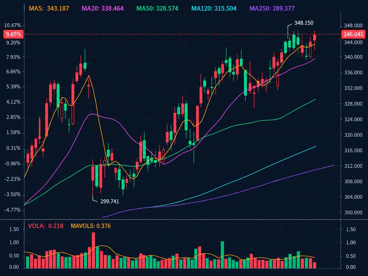 jawolfe62's tweet photo. BULLISH STRUCTURE, BUT VOLUME MATTERS

Price is hovering near $346, just 0.60% below the $348.150 high. The latest volume reading is 0.218 versus a 5-period average of 0.376—about 42% below average.

📍 What I'm watching:
• $343.19: MA5 support
• $338.46: MA20 support
• $328.57: MA50 support
• $348.15: Breakout level
My take: The moving-average structure favors the bulls, but the breakout still needs confirmation. Stronger volume above $348.15 would make the move more convincing. If resistance holds and price loses $343, a retest of $338 becomes possible.
Would you chase a breakout here or wait for a pullback and confirmation?
#TechnicalTrading #VolumeAnalysis #StockMarket #RiskManagement #MarketOutlook #WallStreet