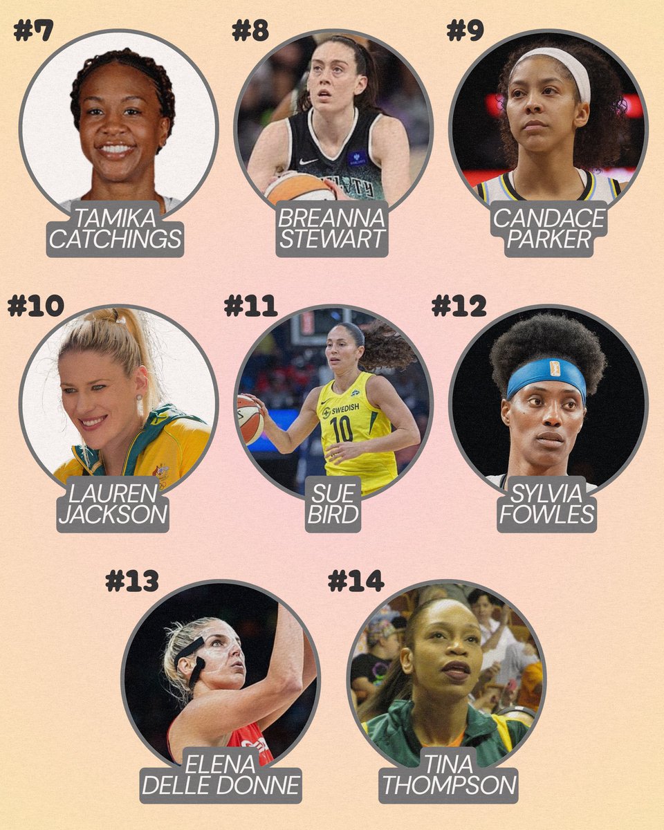 emmykspersrud's tweet photo. 🚨in celebration of the wnba’s 30th anniversary, ESPN released a ranking of the 30 best wnba players of all-time!

let’s hear some thoughts…👀 anyone too high? too low? + who’d they leave off!?🍿

⬇️🔥🏀 https://t.co/xDVUhkkb5K