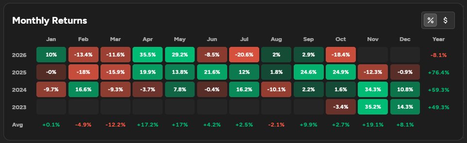 StockSavvyShay's tweet photo. Nothing like having the two worst months since launching my Growth Portfolio in 2023 happen within the same four-month stretch  😅 https://t.co/ItFnyuV3qq