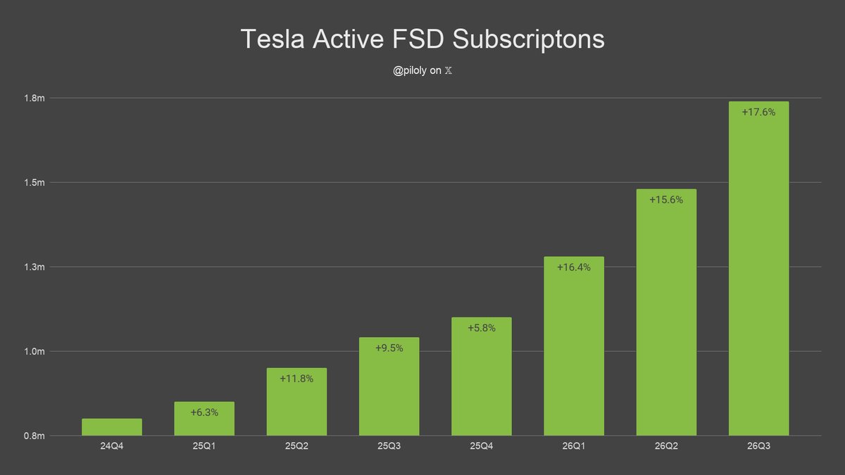 piloly's tweet photo. Tesla FSD subscriptions increased 17.6% from last quarter. https://t.co/VNBb8BmuF3