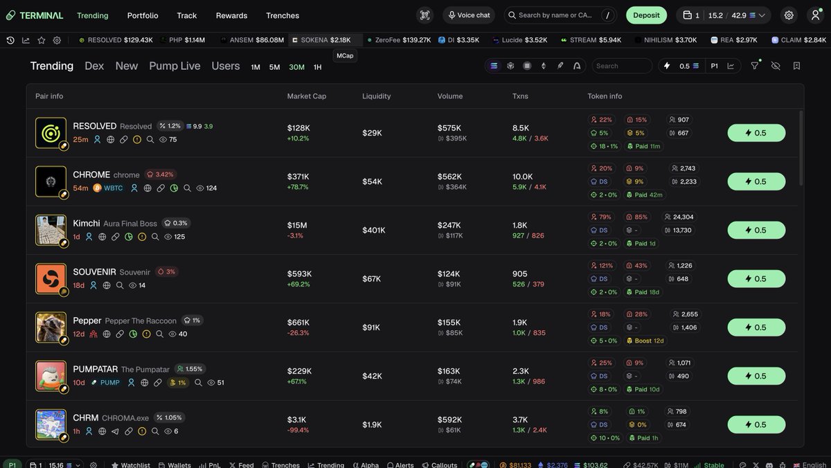 ResolvedFun's tweet photo. $RESOLVED is #1 trending on the https://t.co/9rNnfDt7qu terminal. https://t.co/fIumEl3b8Q