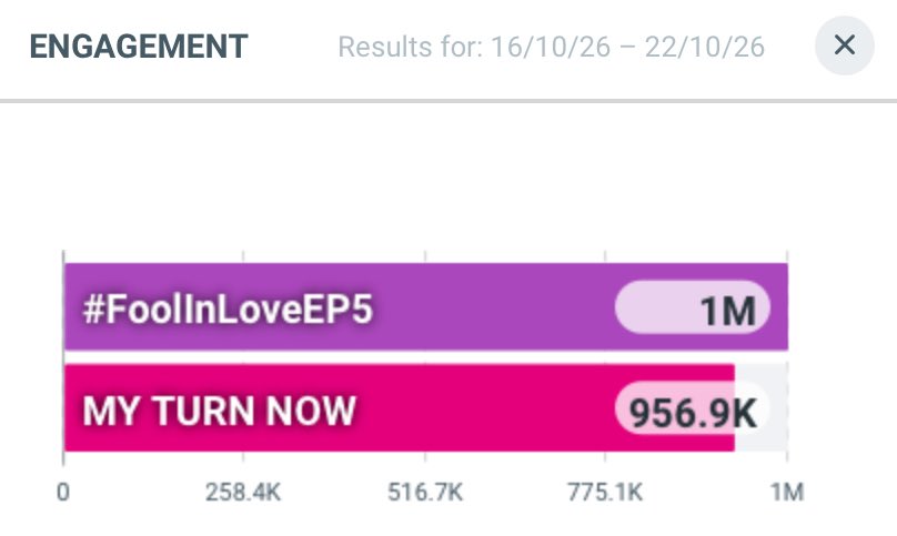 arlom_'s tweet photo. 1Mแรกมาแล้วไม่ต้องรอพรุ่งนี้เช้าจ่ะ เออเริ่ด! เอาดี๊😌👏🏻

MY TURN NOW

#FoolInLoveEP5 https://t.co/uURxL2zDAF