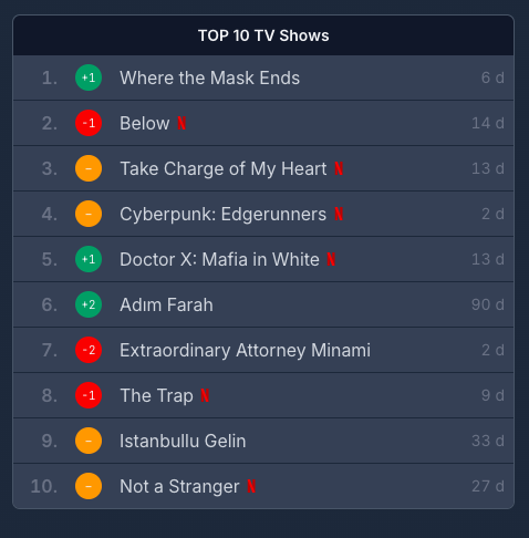 Alhyrem's tweet photo. Adım Farah has been in the Top 10 for 90 days, holding 6th place, and Engin is still generating a lot of excitement.#EnginAkyürek #TahirLekesiz #MeuNomeÉFarah https://t.co/5J0wgwOsHI