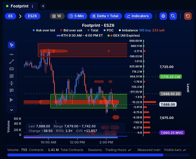 QuantData's tweet photo. 📌 $ES_F is still holding this put wall as support relatively well. Keep a close eye on these strikes as we head into power hour. https://t.co/Awlx2Dr6ZF