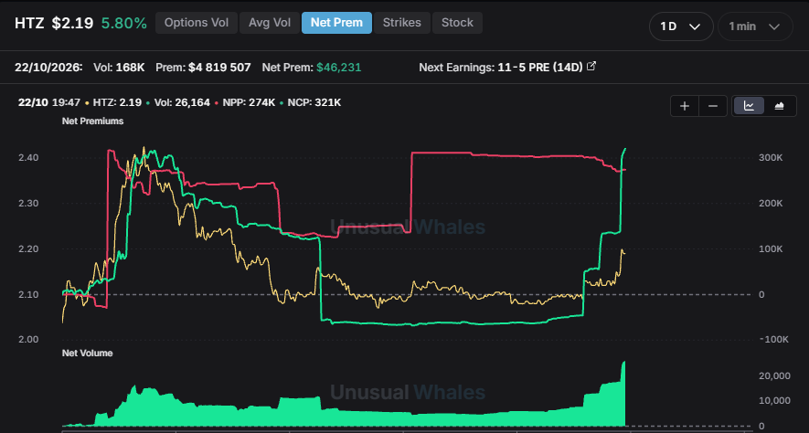 ACInvestorBlog's tweet photo. $HTZ Heating up https://t.co/LH7N3b9hA8