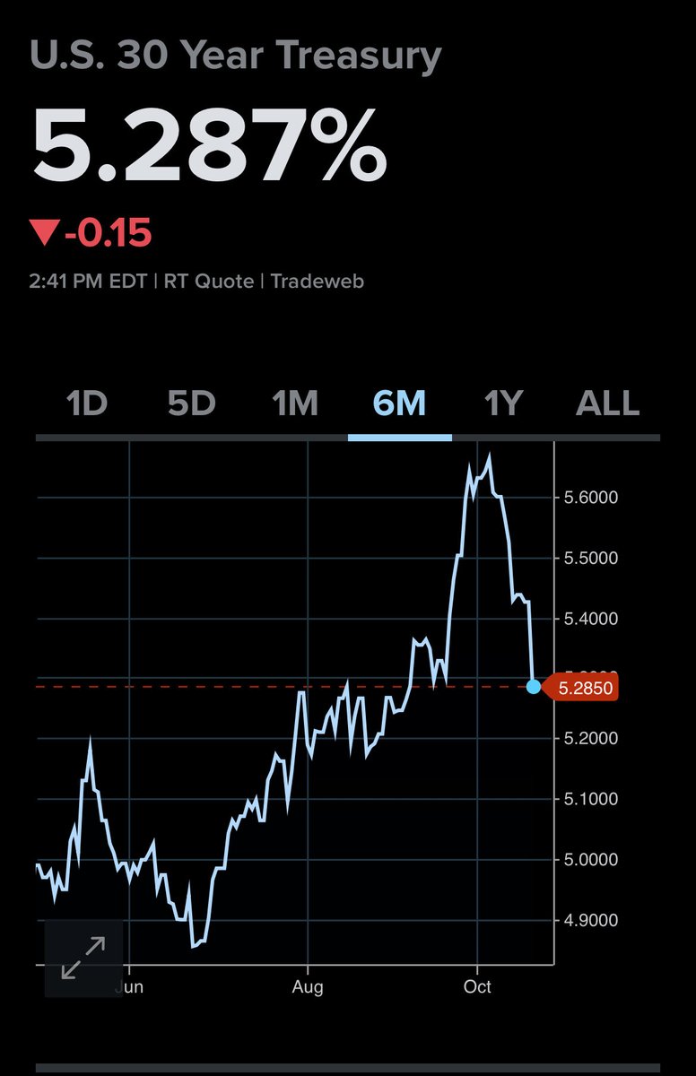 DowdEdward's tweet photo. US Long Bond yields peaked on October 7th (30 year). We need more structural technical evidence but a very good chance we have a significant cycle high in yields. https://t.co/5FTq4vFCbp