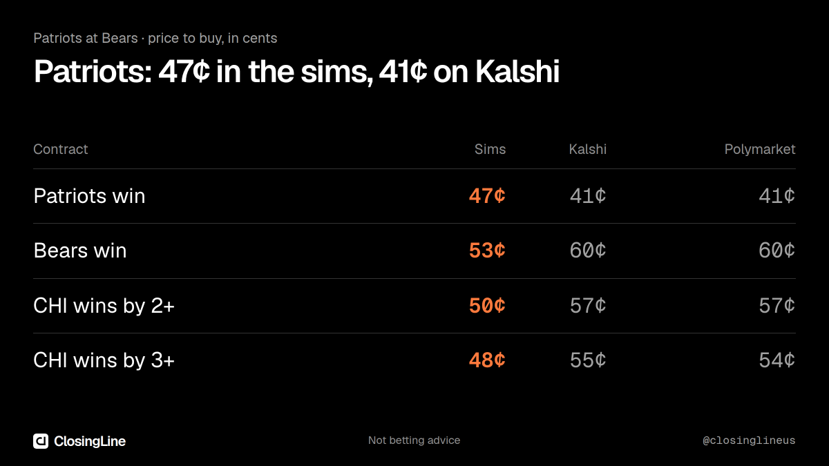 closinglineus's tweet photo. Patriots at Bears: the sims' price next to the prediction markets, in cents.

Win, spread and total lines next to Kalshi and Polymarket. Not betting advice.

#NEvsCHI https://t.co/nRiH0F2fIX