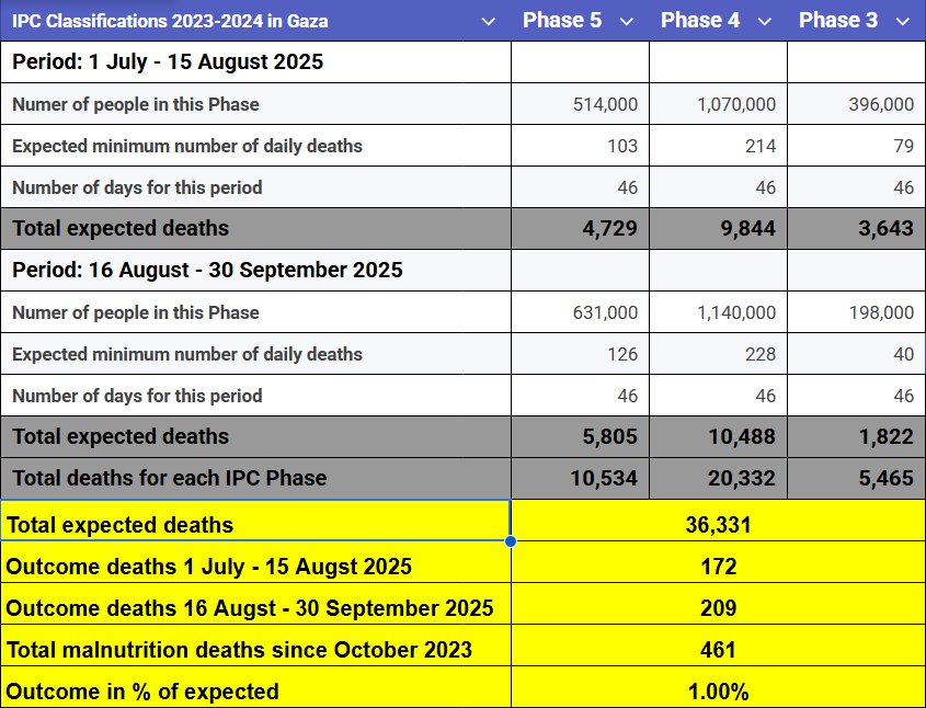 seekersomething's tweet photo. 🚨 Gaza’s own 2025 health data demolishes the narrative of both famine and claims of horrible life conditions during the war.

This is some of the most important details we know:

1. Malnutrition amoung children under five years old, the most vulnerable age group, showed GAM (WHZ) = 0.5%, which is lower than Germany & Finland. 

2. Stunting (May 2026): 12.2% (up from 9% pre-war), lower than Egypt & Morocco that are not in war, and around half the global average. That is a long term evidence that shows no widespread starvation took place the years before. 

3. Neonatal mortality (children who dies first 28 days after births) = 9.1/1,000 people (up from 6–7 pre-war and still clearly better than most Arab neighbors). 

4. Low birth weight: 10% (same as in 2020). 

5. Miscarriages: lower than 2022 and the ratesclosely follows the number of children being born months later. This shows reports about much higher rates was actually just more women being pregnant. 

6. 98.4% of births occurs in hospitals, meaning a still working healthcare system.

7. The first year of the war had 60,000 births (compared to an average of 56,139/year 2018-2022). In 2025 the number was over 50,000. However, the births followed expected seasonal patterns and also stayed at the expected pre-war rates of accounting for the number of people that left Gaza and the deaths (image 1). 

8. Population rose during the war period by MoH’s own figures, with many tens of thousands and around 72,000 until September 2026, if comparing births vs deaths.

9. No famine occurred and none of IPC’s own thresholds were even close to be met.

10. Malnutrition deaths stayed very low compared to what IPCs Phase 3-5 classifications predicted (image 2). Gaza MoH reported 407 deaths in 2025 according but their own data shows that many of these didn't have malnutrition, some even died of violent attacks, and their 2025 report actually only indicates around 280 malnutrition related deaths during the year. A large share of the reported "malnutrition deaths" involved pre-existing conditions, not starvation that came from lack of food.

11. In every other famine in the world mostly children under the age of 5 dies. The normal rate is around 1/2 to 2/3 of the deaths, like IPCs guidelines says, famine experts and data from famines. In Gaza during the famine claims in 2025 75% of the malnutrition related deaths where adults even though Gaza has one of the youngest populations in the world (image 3). That's because Gaza MoH added many eldery who died of heart related causes.

12. Thousands of accidents are also included in the death toll, in additions to terrorists killed inside Israel participating in the October 7 attack. This even though this death toll figure it is presented as only including violent deaths by Israel in Gaza. 

13. Much more food entered Gaza during the war than pre-war (image 4), 114 food trucks/day on average in 2024, 116/day in the first half of 2025 and then hundreds more in the second half of 2025 abd 2026. That in comparison to 2015-2023 when the pre war average was 73 food trucks/day and that included food that were much less kcal dense. 

14. By 2025, natural deaths (including malnutrition) weren’t even meaningfully above pre-war levels.

Meaning:
No mass starvation. No collapsed health. No demographic collapse. The official data from Gaza itself says the opposite of the media story. No genocide.