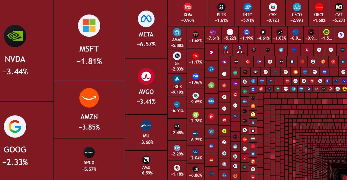 TYAnalysis's tweet photo. $1.3 Trillion has been wiped out from the US #stockmarket today so far.

S&amp;P500 is 🔻 -1.4%, worst day in 3 months.

#Nasdaq is 🔻 -2.43%, its 2nd worst day in 4 months.
.
.
#NYSE #auautnp #Panama #FayeAtom #Prabhas #SUNOO #ENGvSL #ETF #winynny #IO #GEHLEE $QQQ #AI #SI #NYC #USA https://t.co/AX2EDLlBfo