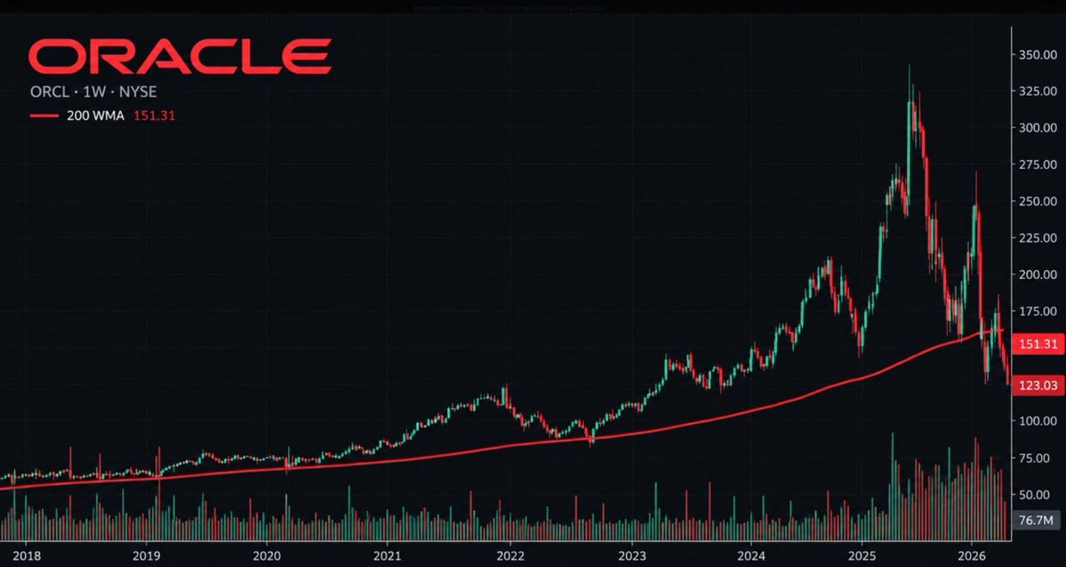 itsnyaa_x's tweet photo. 7 STOCKS THAT COULD BE READY TO EXPLODE 🚀

Some have already taken a beating. Today’s sell-off could be setting the stage for a strong rebound.

1/7 🧵

$AMZN — Coiling up for a potential breakout that could send shares sharply higher. https://t.co/lm1ZMf96rF