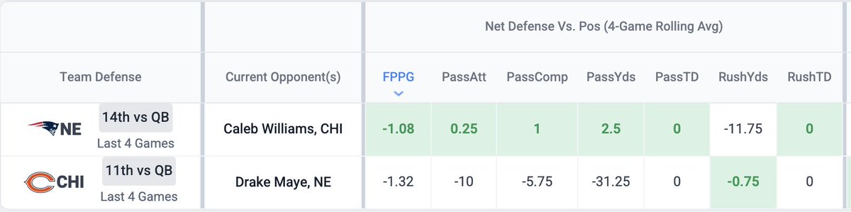 LineStarApp's tweet photo. 🏈 Thursday Night Football QB Matchup Report

Caleb Williams vs NE (14th vs QB): -1.08 FPPG, +2.5 PassYds, +1 PassComp

Drake Maye vs CHI (11th vs QB): -1.32 FPPG, -31.25 PassYds, -10 PassAtts

But Caleb gets the slightly softer matchup: NE is giving up +2.5 PassYds per game vs CHI shutting down -31.25 PassYds

Data powered by @LineStarApp 📊
#NFL #TNF #DFS #NFLWeek7 #DraftKings #FanDuel