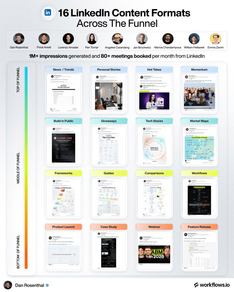 dan__rosenthal's tweet photo. 16 PROVEN LINKEDIN CONTENT FORMATS: 

(after generating 40M+ impressions for ourselves + clients)

TOP OF FUNNEL

1. News / Trends
2. Personal Stories
3. Hot Takes
4. Company Momentum
5. Build in Public
6. Giveaways
7. Tech Stacks
8. Market Maps

MIDDLE OF FUNNEL

9. Frameworks
10. Guides
11. Comparisons
12. Workflows

BOTTOM OF FUNNEL

13. Product Launches
14. Case Studies
15. Event Promos
16. Feature Releases

Bookmark this for your next content brainstorm.