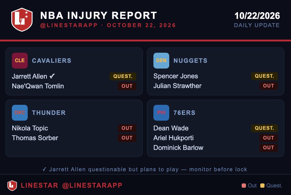 LineStarApp's tweet photo. 🏀 NBA Injury Report | 10/22/26

🟡 Questionable:
Jarrett Allen (CLE) -plans to play ✓
Dean Wade (PHI)
Spencer Jones (DEN)

🔴 OUT:
Nae’Qwan Tomlin (CLE)
Ariel Hukporti, Dominick Barlow (PHI)
Julian Strawther (DEN)
Nikola Topic, Thomas Sorber (OKC)

🔗 Full report + optimizer → (Link in Bio)
#NBA #NBAInjuries #DFS #FantasyBasketball #LineStarApp #NBAToday