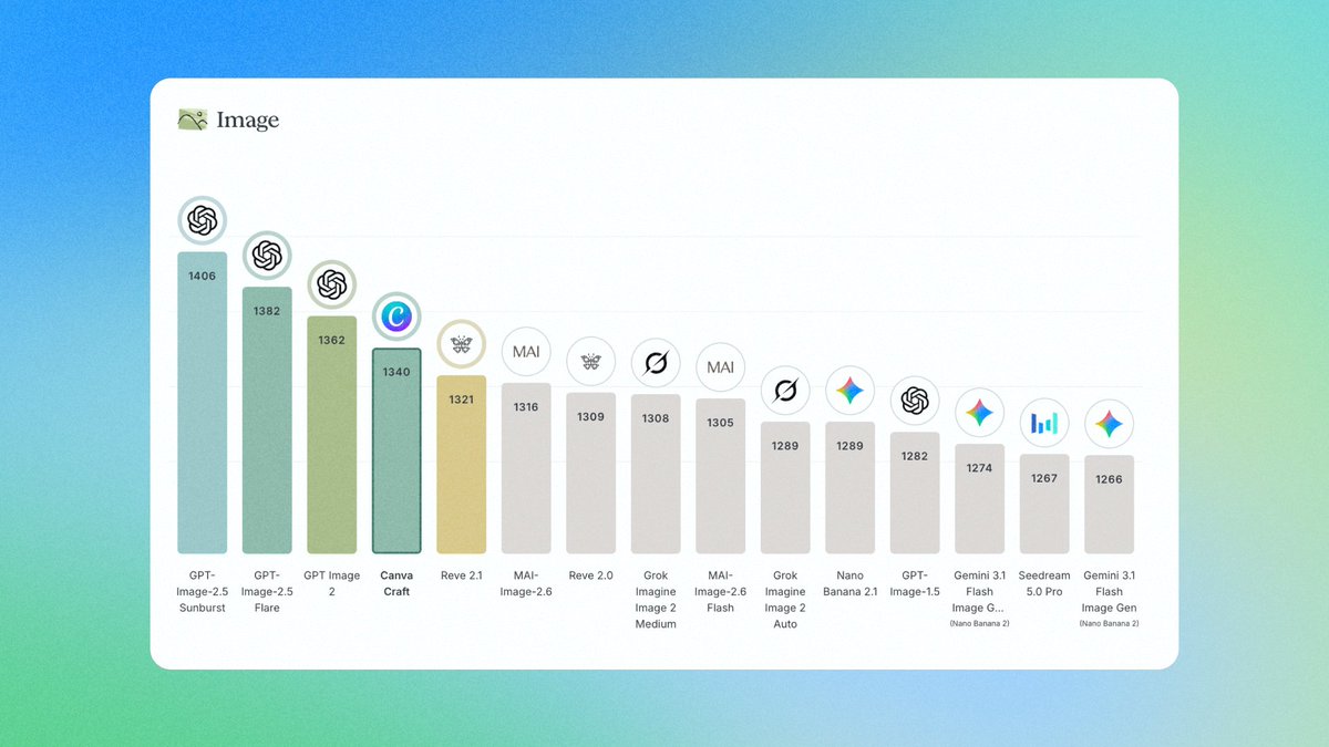 canva's tweet photo. Canva Craft debuted as the world's 4th most advanced image generation model on @DesignArena with an Elo score of 1340.

It delivers exceptional visual quality and state-of-the-art text rendering, outperforming some of the world's leading frontier models. https://t.co/W5Z35uZR3G