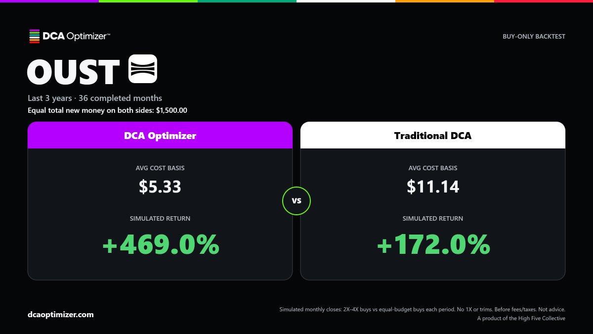 DCAOptimizer's tweet photo. Using DCA Optimizer on $OUST vs Not... https://t.co/Tmzf6rBiBY