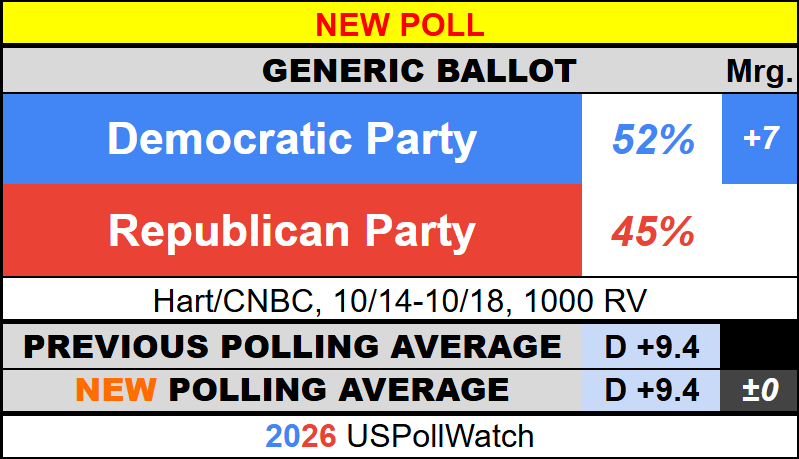 USPollingWatch's tweet photo. #NewPoll - Generic Ballot 2026
π¦ Democratic Party, 52% (+7)
π₯ Republican Party, 45%
Hart/CNBC https://t.co/V3SeIru4I7