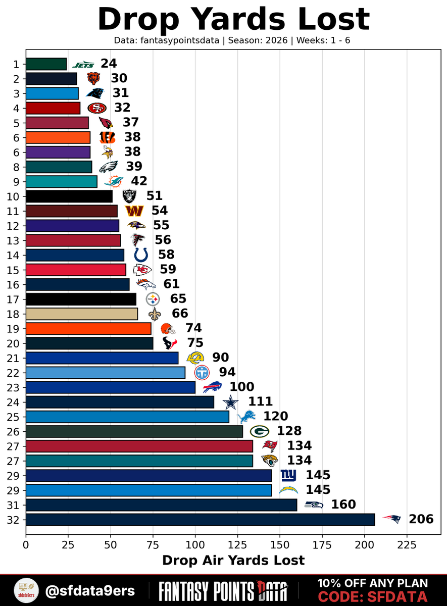 sfdata9ers's tweet photo. Drop Yards Lost through Week 6 

1. NYJ 24
2. CHI 30
3. CAR 31
...
31. SEA 160
32. NE 206

Data: @FantasyPtsData