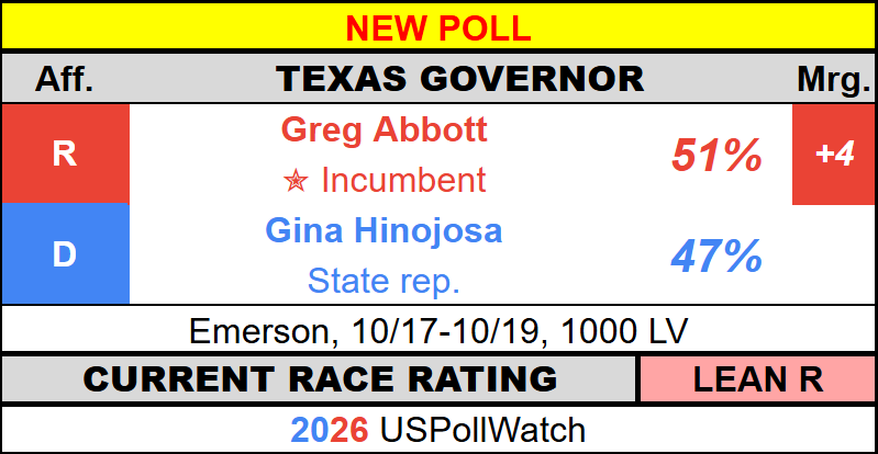 USPollingWatch's tweet photo. #NewPoll - Texas Governor 2026
π₯ Abbott, 51% (+4)
π¦ Hinojosa, 47%
Emerson https://t.co/4wZTKioaov