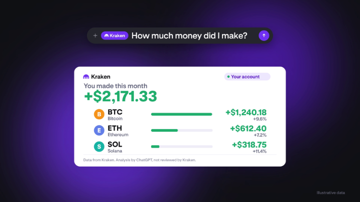 A purple Kraken promotional graphic shows the prompt “How much money did I make?” and a crypto dashboard listing “You made this month +$2,171.33,” including BTC +$1,240.18, ETH +$612.40, and SOL +$318.75.