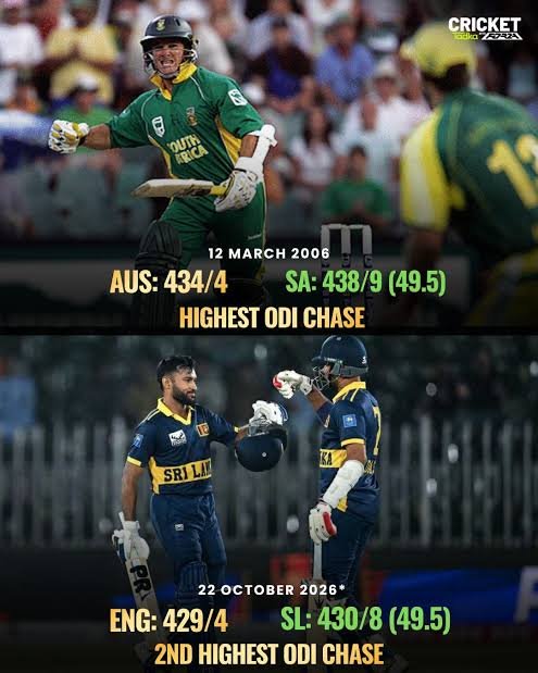 Cricket_o_pedia's tweet photo. 🚨430 RUNS. STILL NOT ENOUGH!🤯🏏

England smashed 429/4 &amp; STILL LOST!😭

🇱🇰 Sri Lanka chased down 430, winning by 2 wickets in one of the WILDEST run-fests cricket has ever seen!🔥

429 &amp; losing.Let that sink in.🤯

Is this the CRAZIEST ODI chase ever?👀

#SLvENG #CricketTwitter https://t.co/13JXV4TzgG