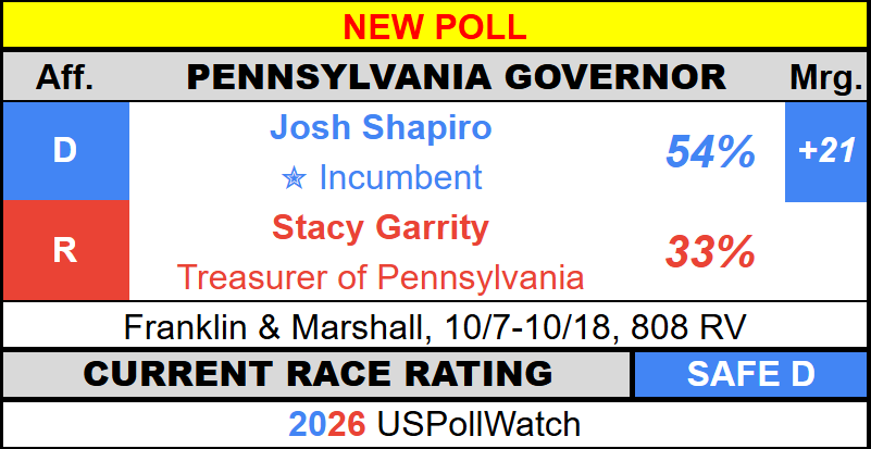 USPollingWatch's tweet photo. #NewPoll - Pennsylvania Governor 2026
π¦ Shapiro, 54% (+21)
π₯ Garrity, 33%
Franklin & Marshall https://t.co/sZPvfhZ90m