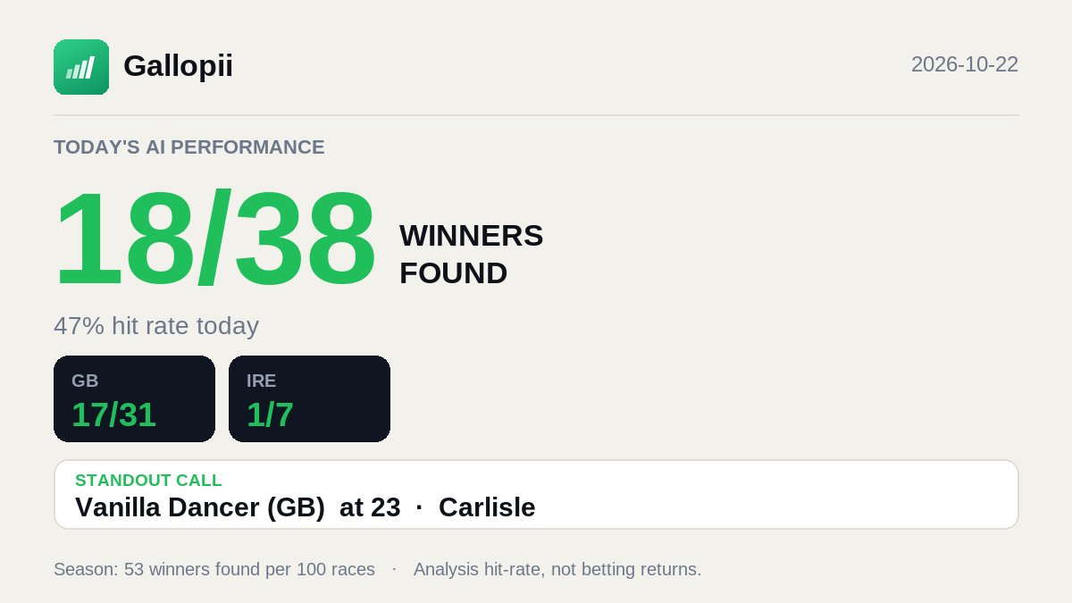 Gallopiiapp's tweet photo. 📊 Gallopii AI · 2026-10-22 performance

🎯 Winner found in 18/38 races (47%)

By region:
🇬🇧 GB 17/31 · 🇮🇪 IRE 1/7

Standout calls our AI made:
• Vanilla Dancer (GB) at 23 (Carlisle)
• Thursday Girl (GB) at 10 (Newmarket)
• Amused (IRE) at 7.5 (Newmarket)

Across 5 venues: Carlisle, Clonmel, Ffos Las, Newmarket, Southwell (AW)

Season winner-found rate: 53 of every 100 races.

Independent AI race analysis for UK · IRE · HK 🐎
#horseracing #UKracing #IREracing #HKracing