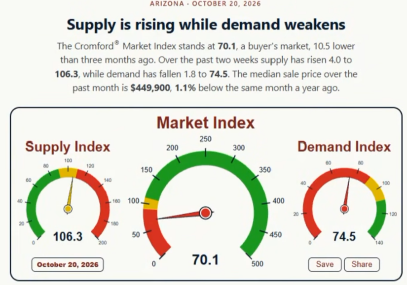 VladTheInflator's tweet photo. Phoenix AZ housing supply keeps rising while demand is falling.

Home prices are 50% too high https://t.co/8xJsRDceB6