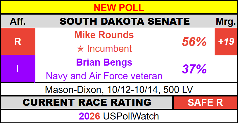 USPollingWatch's tweet photo. #NewPoll - South Dakota Senate 2026
π₯ Rounds, 56% (+19)
πͺ Bengs, 37%
Mason-Dixon https://t.co/EkNwp1nrn6