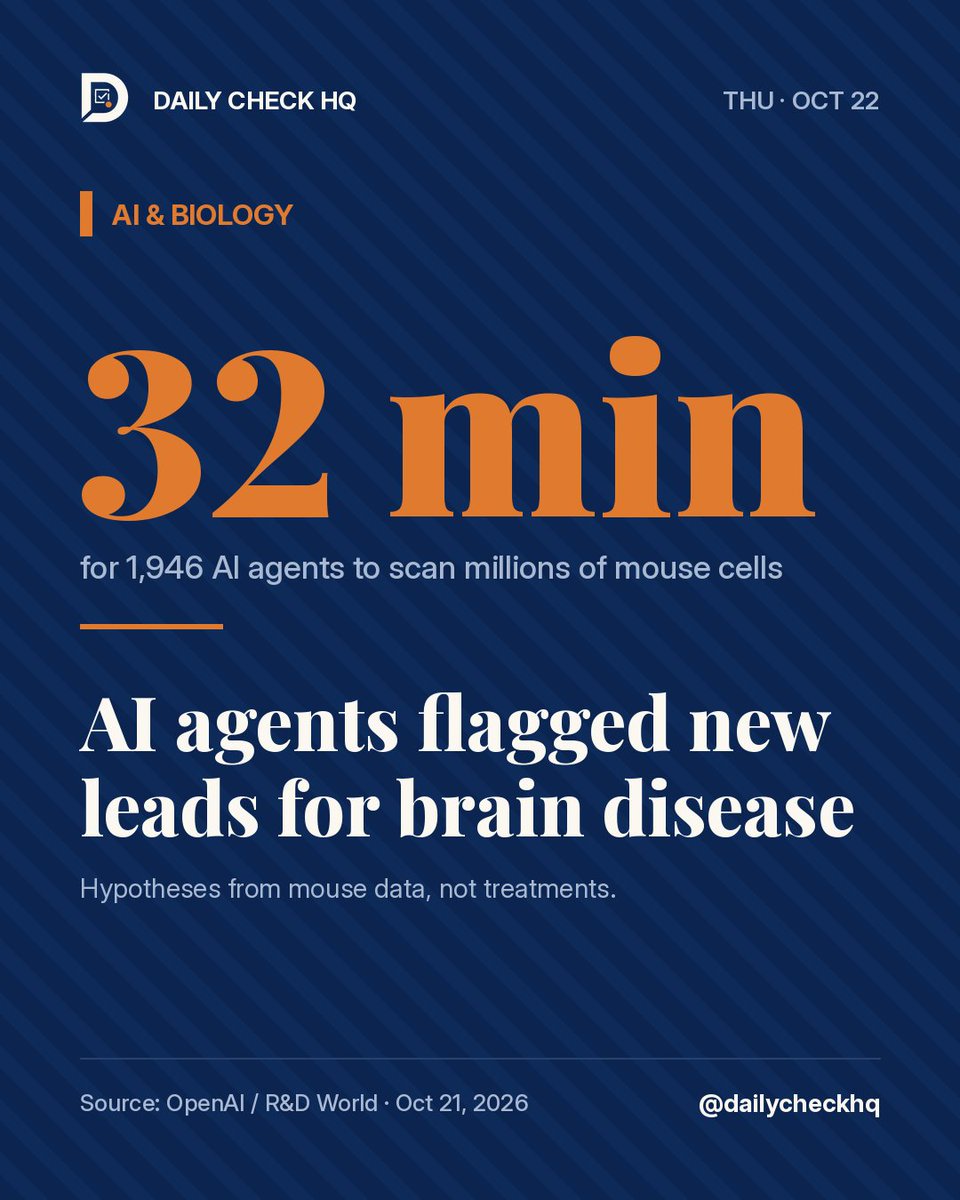 dailycheckhq's tweet photo. 1,946 AI agents. Millions of mouse brain cells. 32 minutes 🧠

@OpenAI and @scrippsresearch say the agents flagged new brain-disease leads, work they estimate would take humans months. Hypotheses, not cures.

Would you trust AI to pick the next experiment?

#AI #Neuroscience https://t.co/3qVH1ALTkm