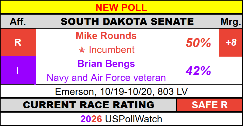 USPollingWatch's tweet photo. #NewPoll - South Dakota Senate 2026
π₯ Rounds, 50% (+8)
πͺ Bengs, 42%
Emerson https://t.co/MItSTps5eN