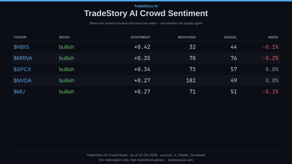 tradestoryai's tweet photo. The crowd is most bullish on $NBIS, but its TradeStory AI Signal Score sits below neutral.

I'll be honest, today stung.

NBIS tops the board with a TradeStory AI Sentiment Score of 0.42, on a scale where -1 is all bearish and +1 is all bullish.

Its Signal Score blends technical, options and crowd signals, and it reads 44, under the neutral 50. So the crowd and the signals disagree.

Nebius Group is a $41.2B AI cloud provider that sells GPU compute clusters. TradeStory Technicals' read: Avoid.

It closed 15.8% below the 203.80 re-entry trigger.

The breakout isn't confirmed yet, because RSI and MACD both fail the check. Big money in options turned bullish today, though.

Our Open weights take usage, closed keeps revenue -- until they don't thesis is -6.1 pts since on record.

Our read: until the chart takes back its avoid level, the crowd's optimism is running ahead of the price.
For information only. Not investment advice.