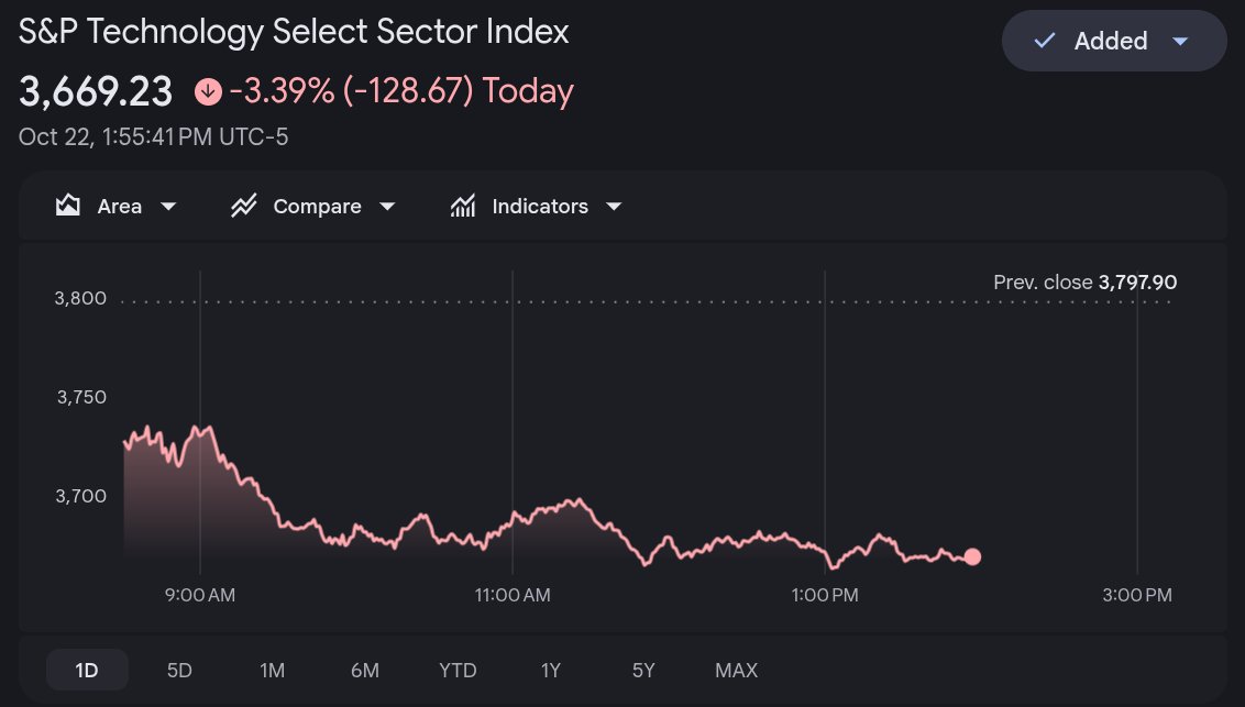 peterjhill's tweet photo. @spcxGOD It also looks quite a bit like the tech sector index. https://t.co/xFDTrLP0E4
