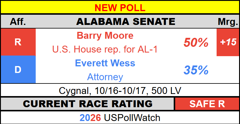 USPollingWatch's tweet photo. #NewPoll - Alabama Senate 2026
π₯ Moore, 50% (+15)
π¦ Wess, 35%
Cygnal https://t.co/RQ7EDc3Mno